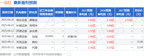 全国十大正规配资 一品红: 4月25日召开业绩说明会, 包括知名机构高毅资产的多家机构参与