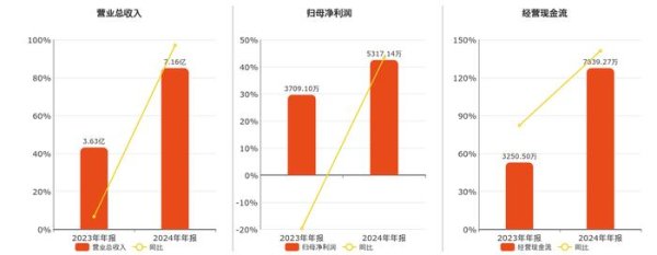 最大的合法配资平台 唯万密封(301161.SZ)：2024年年报净利润为5317.14万元