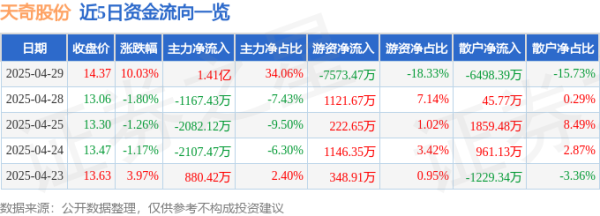 网络配资网站 4月29日天奇股份(002009)涨停分析: 汽车拆解、人形机器人、锂电池回收驱动