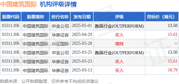 炒股配资官网首页 中金：维持中国建筑国际(03311.HK)“跑赢行业”评级 目标价13.5港元