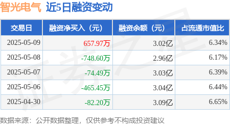 股票10倍配资 智光电气：5月9日融资买入1275.89万元，融资融券余额3.03亿元
