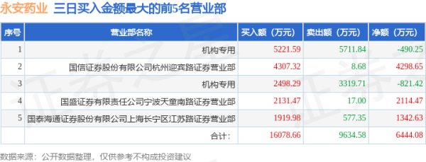 线上股票配资炒股 5月15日永安药业(002365)龙虎榜数据: 游资章盟主上榜