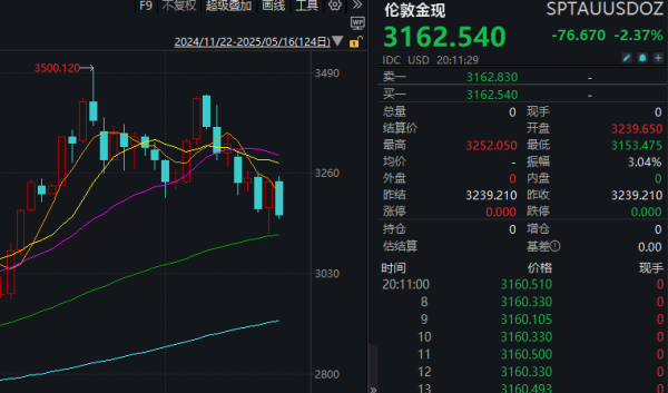 股票114在线配资查询网站 黄金大跳水，有人“亏麻了”，还要不要抄底？