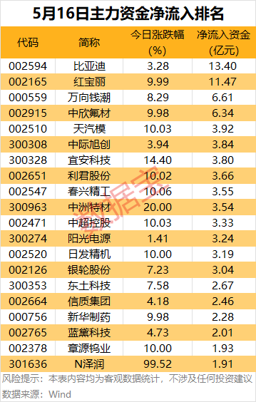 网上配资开户 主力资金 | 主力资金大幅抢筹2股