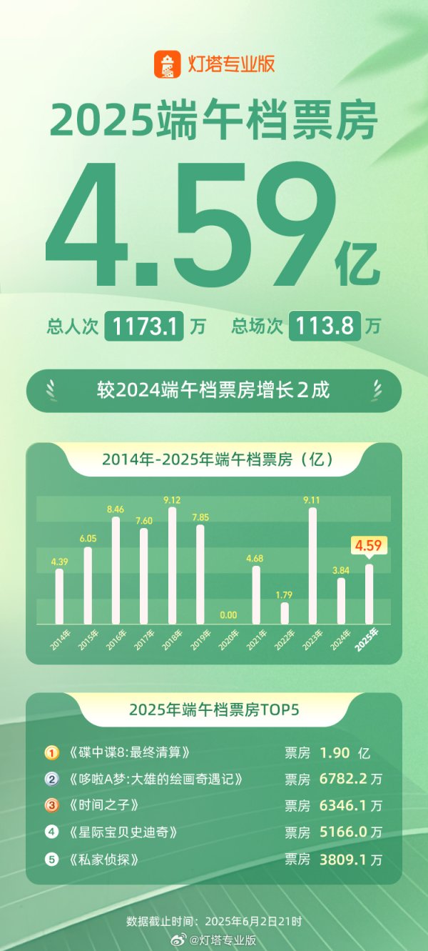 股票配资网 2025年端午档票房达4.59亿元 《碟中谍8》登顶2025年进口片票房榜