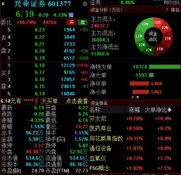 股票配资炒股看配资 兴业证券澄清与华福证券合并传闻，公司股价低开低走跌超4%